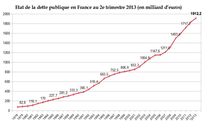 etat-dette-publique-france-2T-2013-2