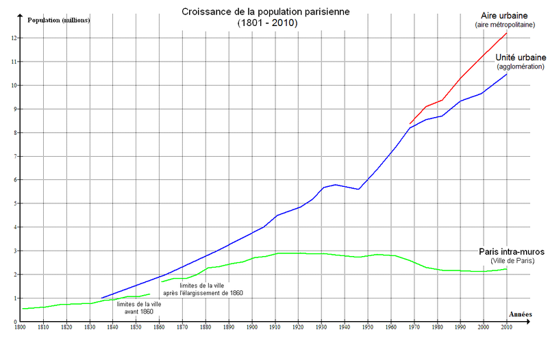 Croissance_population_Paris