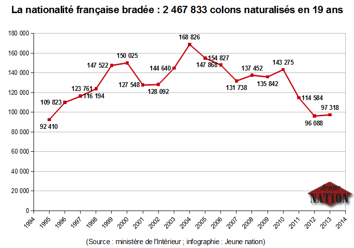 naturalisation_en_france-1995-2013-2500000-colons-de-plus-