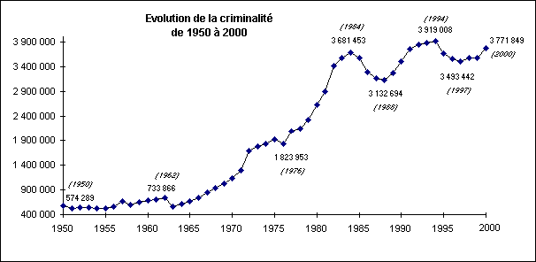 Comment la République a imposé au peuple français un niveau de violence extrême : 1950-200, explosion de la criminalité.