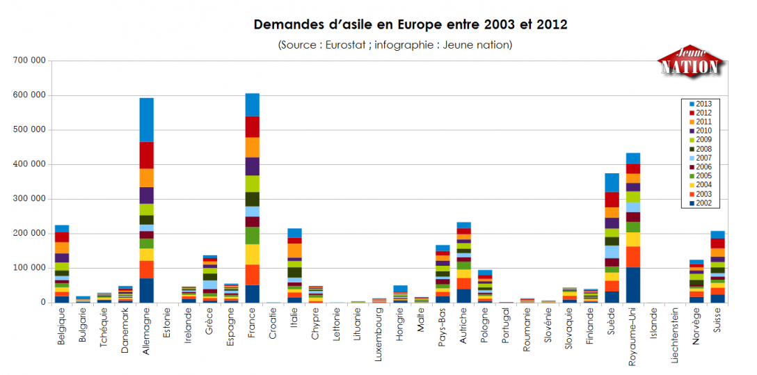 Demandes d'asile en Europe entre 2003 et 2012