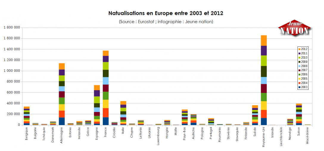 Naturalisation par pays dans l'UE entre 2003 et 2012.