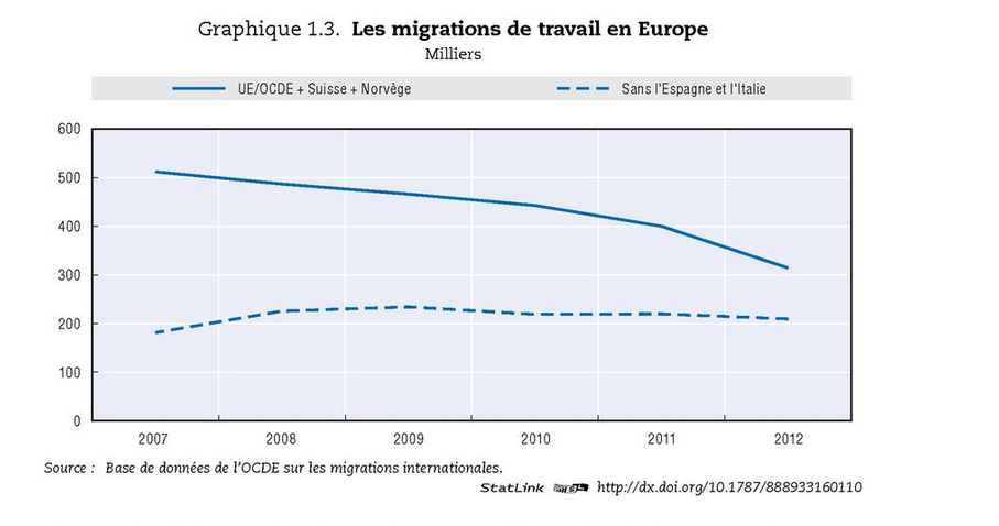 Le mythe de l'invasion de travail prouvé par l'OCDE