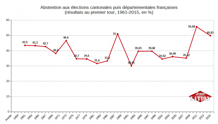 Abstention aux élections cantonales puis départementales 1961-2015