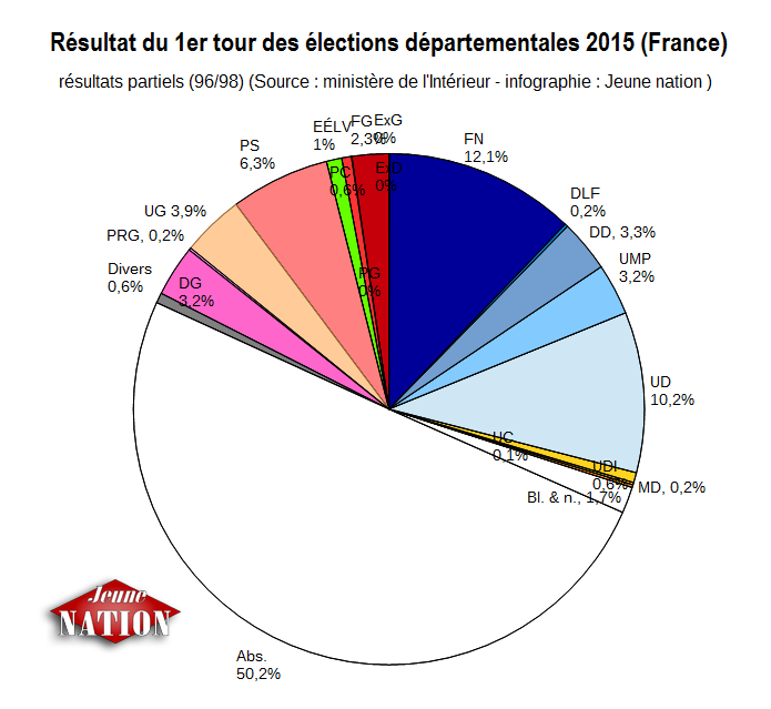 Résultat du premier tour des élections départementales, avec prise en compte de l'abstention.