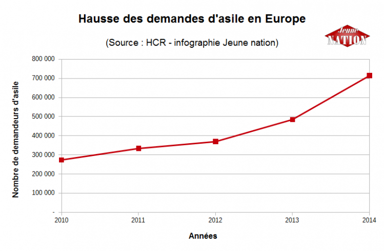 hausse demande asile europe 2010-2014-