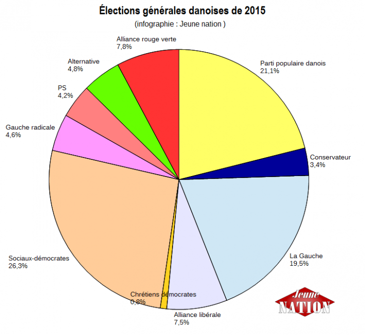 elections danemark 2015-