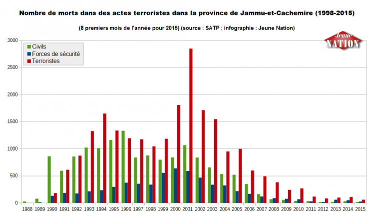 Nombre de morts dans des actes terroristes dans la province de Jammu-et-Cachemire (1998-2015)--