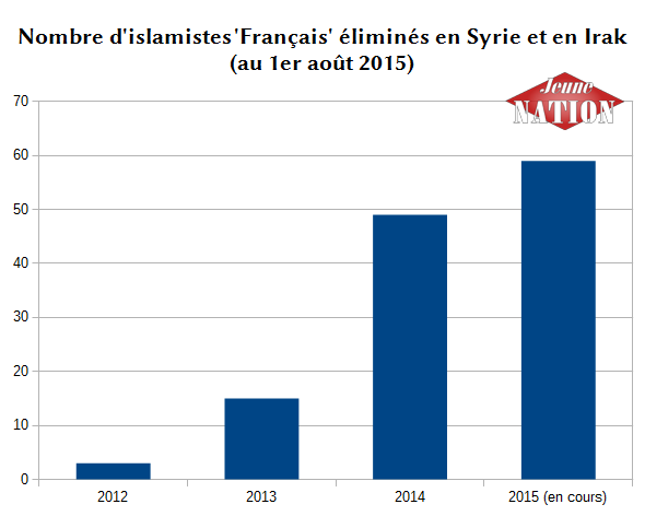 Nombre d'islamistes éliminés en Syrie et en Irak (2012-2015)
