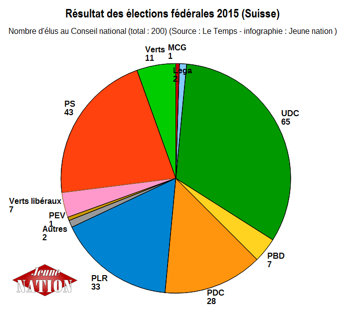 résultats élections suisse 2015 1