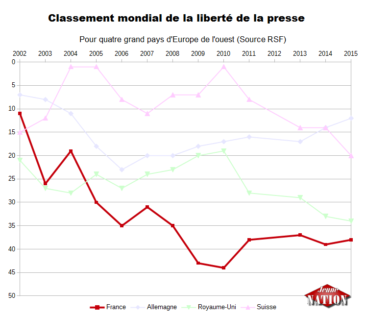 classement liberté de la presse - RSF france 2002 2015